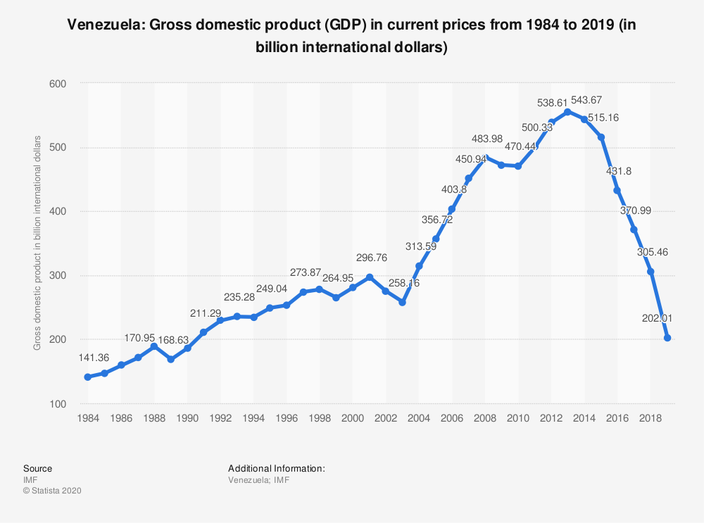Venezeula GDP
